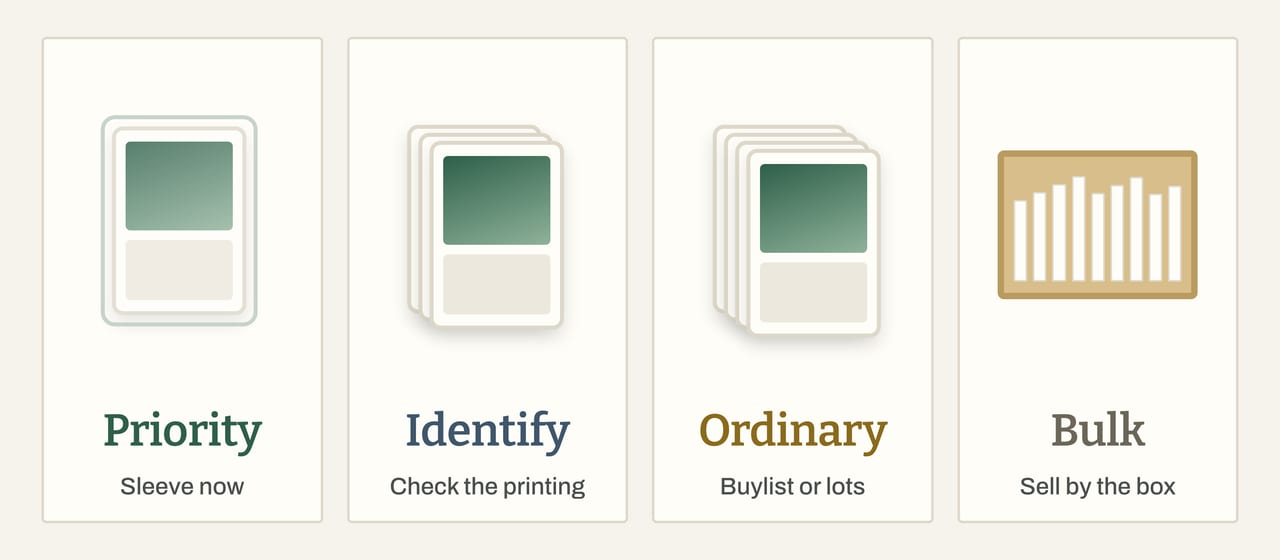 Editorial diagram of four sorting piles labeled priority, identify, ordinary, and bulk, noted sleeve now, check the printing, buylist or lots, and sell by the box.